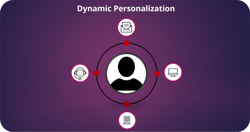 dynamic personalized marketing