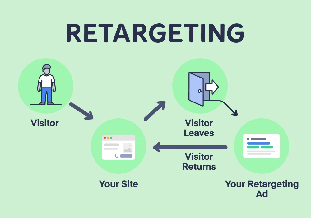 how to run retargeting marketing campaigns