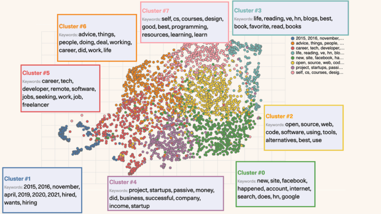 What Is Semantic Clustering