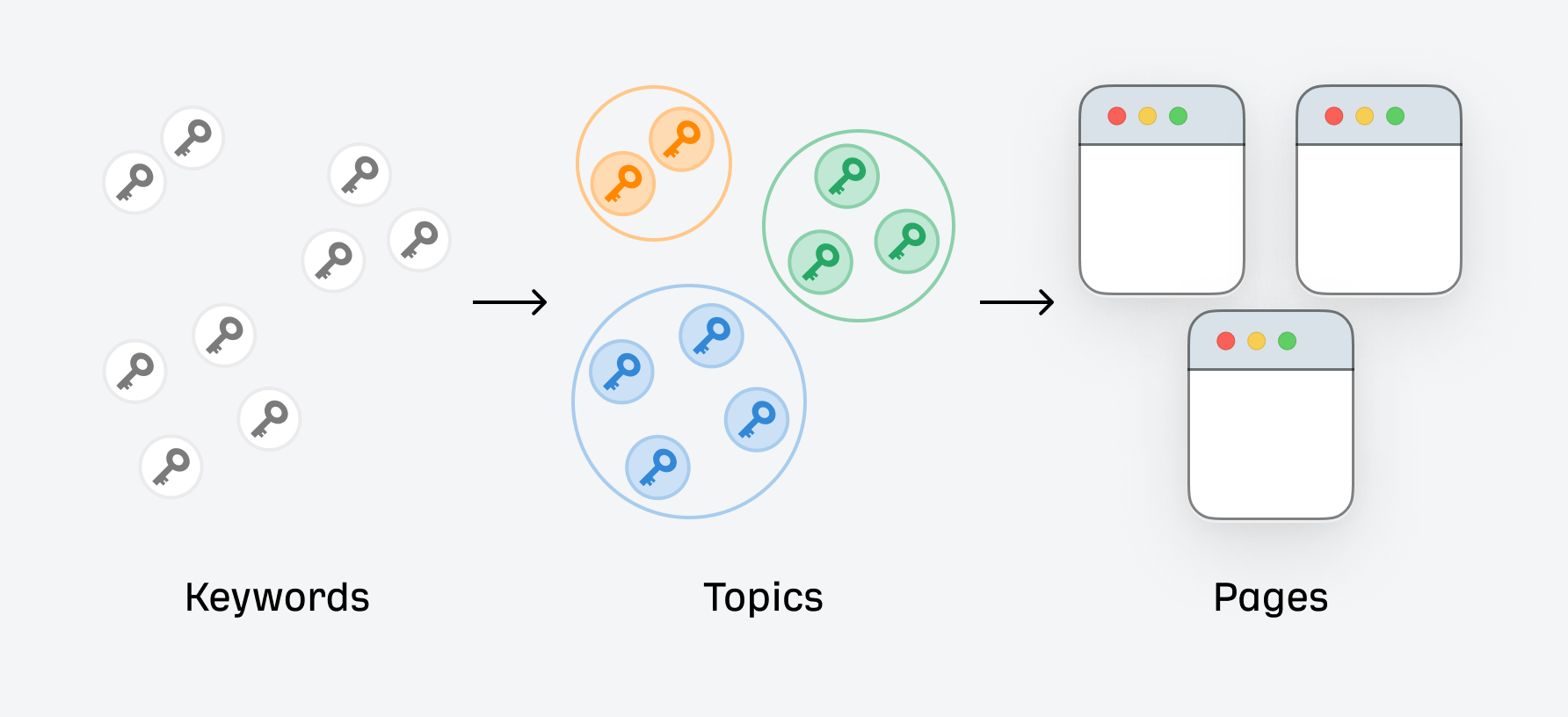 How to Map Secondary Keywords to the Right Pages