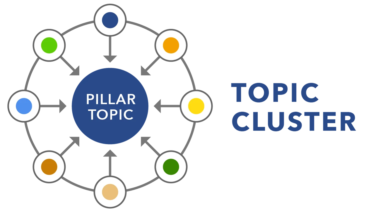 Topic-Based SEO Strategy