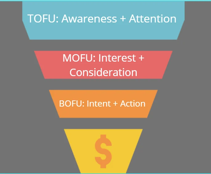 B2B Content Marketing Funnel